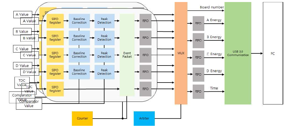 FPGA 프로그래밍 내용에 대한 블록 다이어그램