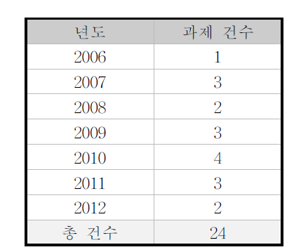 국가과학지식정보서비스(www.ntis.go.kr)를 통해 검색되는 방사선을 이용한 집적회로 기술