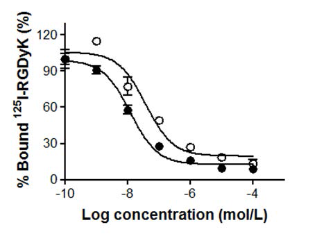 DOTA-(AF)SAv/biotin-PEG-RGD2의 결합친화력(검은색); RGD2의 결합친화력(흰색)