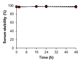 다젓영상프로브의 혈청 안정성: 64Cu-DOTA-Lys-HSA-Cy5.5(빨간색); 64Cu-DOTA-Cys-HSA-Cy5.5(검색)