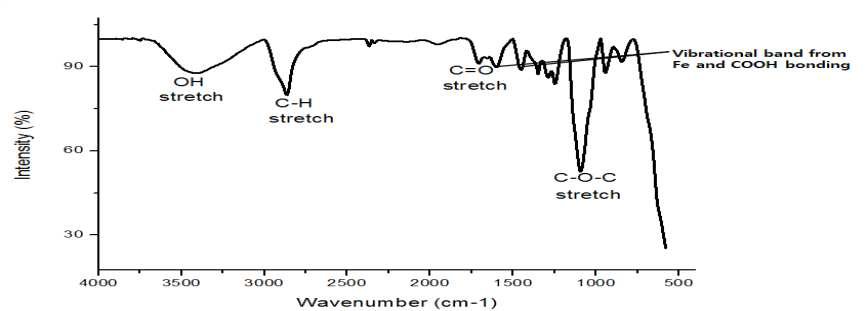 합성된 산화철 나노입자의 FT-IR spectrum