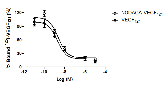 VEGFR2에 대한 NODAGA-VEGF121 (검정색)와 VEGF121 (흰색)의 결합친화력
