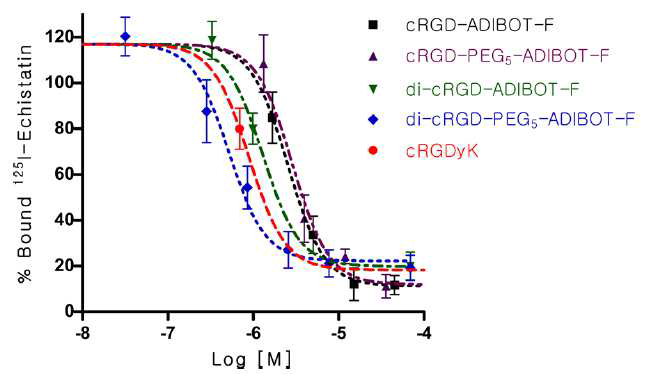 종양 표적 펩타이드 후보물질인 cRGD-ADIBOT-F, di-cRGD-ADIBOT-F, cRGD-PEG5-ADIBOT-F, di-cRGD-PEG5-ADIBOT-F의 U87MG cell biding affinity