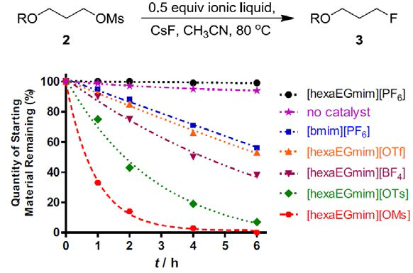 oligoehtylene glycolic ionic liquid 촉매를 이용한 불소화반응 평가