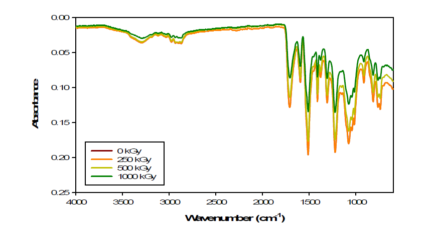 방사선 조사량에 따른 폐PU의 FT-IR peak