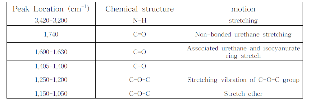 방사선 조사량에 따른 폐PU의 FT-IR peak