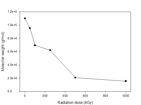 방사선 조사량에 따른 폐PU의 분자량