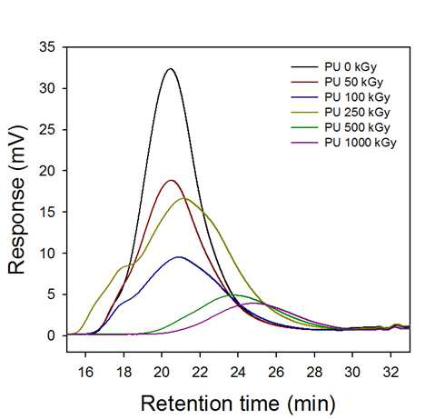 방사선 조사량에 따른 폐PU의 GPC 분석에 따른 retention time