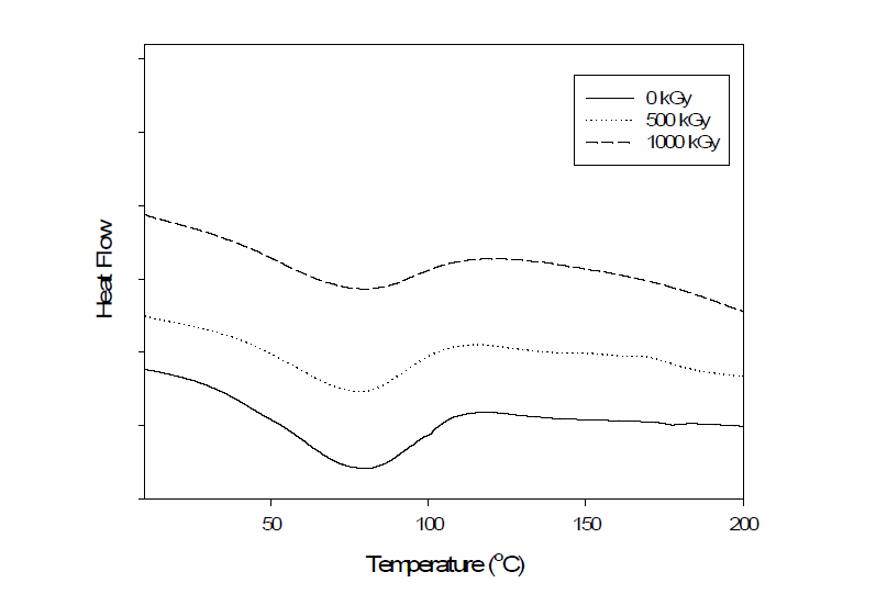 방사선 조량에 따른 폐폴리우레탄의 DSC thermogram