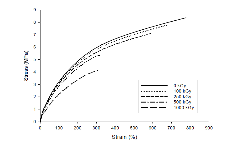 방사선 조량에 따른 폐폴리우레탄의 strain-stress curve