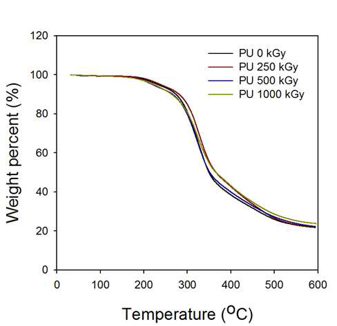 방사선 조량에 따른 폐폴리우레탄의 TGA curve