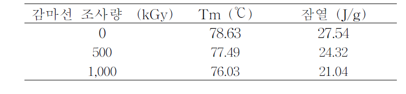 방사선 조량에 따른 폐폴리우레탄의 녹는점 및 잠열