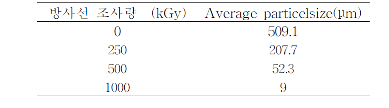 방사선 조량에 따른 폐폴리우레탄 미세분말의 평균입자크기