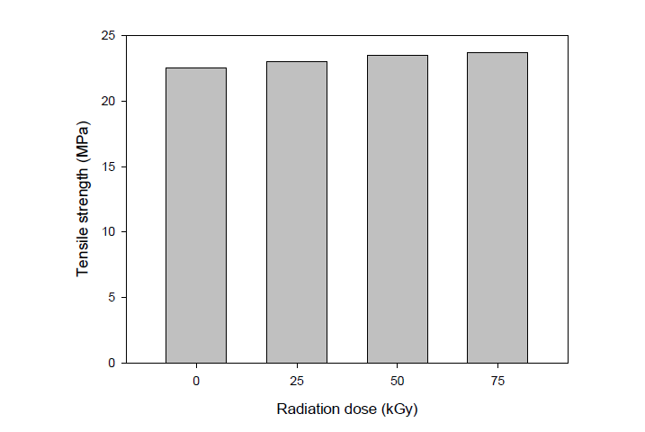 방사선 조사량에 따른 폐PU 분말 (3 phr)이 첨가된 HDPE의 인장강도