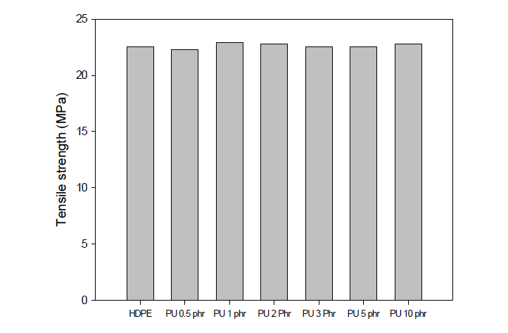 폐PU 분말 함량에 따른 HDPE의 인장강도; 방사선 조사량 25 kGy