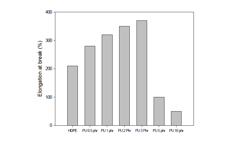 폐PU 분말 함량에 따른 HDPE의 파단시 신장율; 방사선 조사량 25 kGy