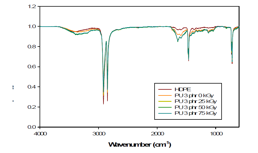 방사선 조사량에 따른 폐PU 분말 (3 phr)이 첨가된 HDPE의 FT-IR peak