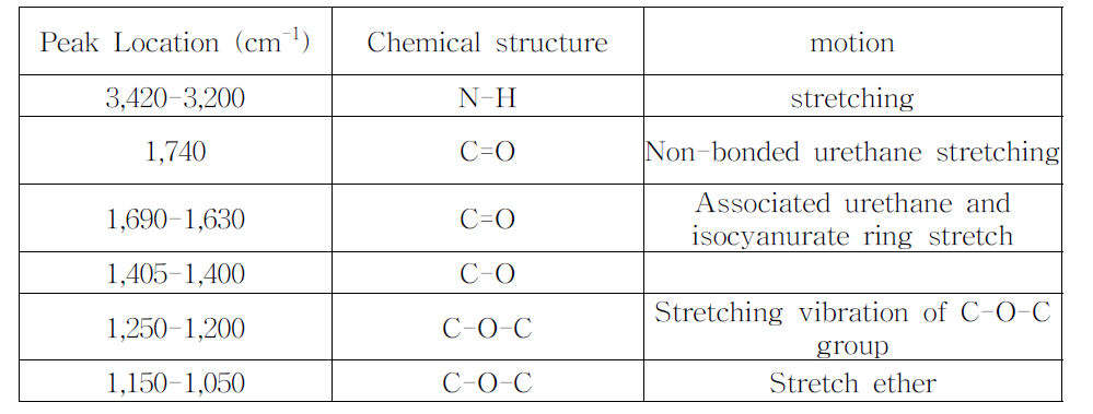 폴리우레탄의 FT-IR peak