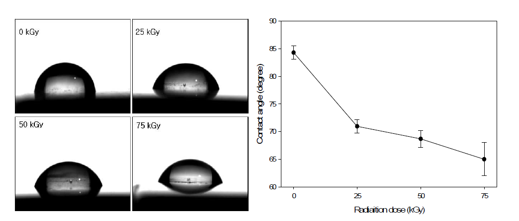 방사선 조사량에 따른 폐PU 분말 (3 phr)이 첨가된 HDPE의 물 접촉각 및 이미 지