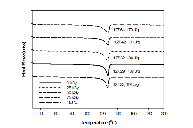 방사선 조사량에 따른 폐PU 분말 (3 phr)이 첨가된 HDPE의 DSC thermogram