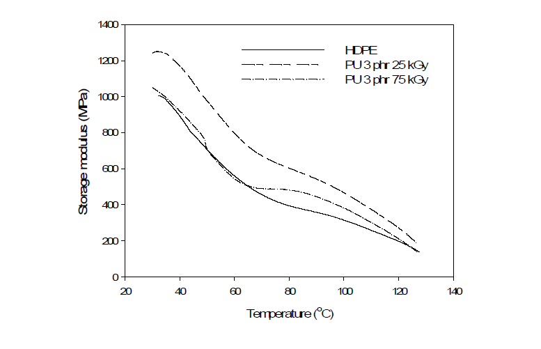 방사선 조사량에 따른 폐PU 분말 (3 phr)이 첨가된 HDPE의 DMA curve