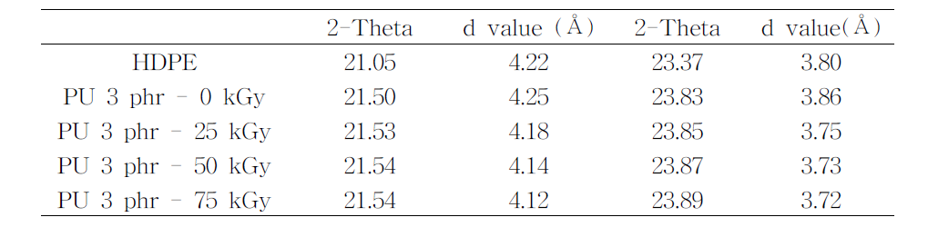 방사선 조사량에 따른 폐PU 분말 (3 phr)이 첨가된 HDPE의 2 theta 및 d valu