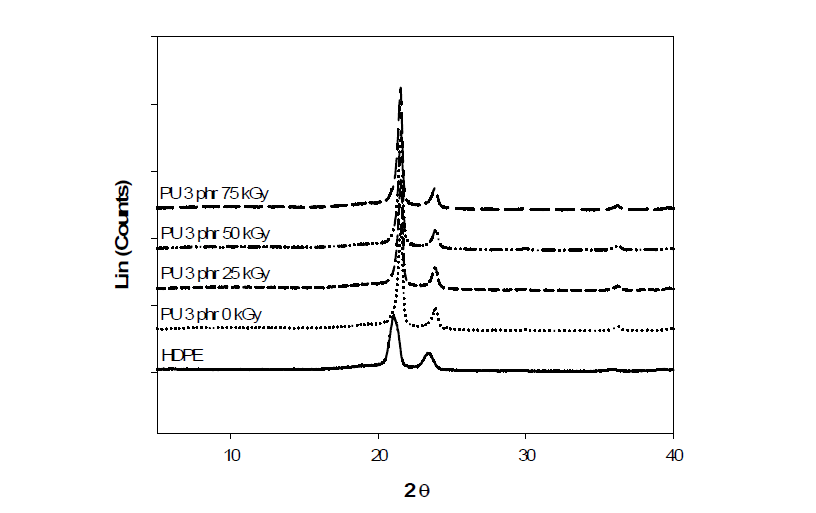 방사선 조사량에 따른 폐PU 분말 (3 phr)이 첨가된 HDPE의　XRD peaks