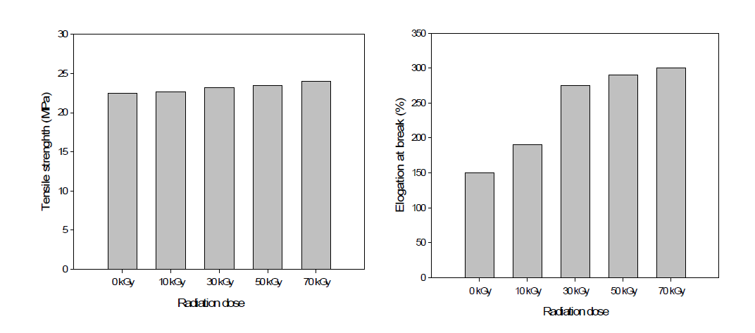방사선 조사량에 따른 폐PU 분말 (1 phr)이 첨가된 HDPE의 인장강도 및 연신율