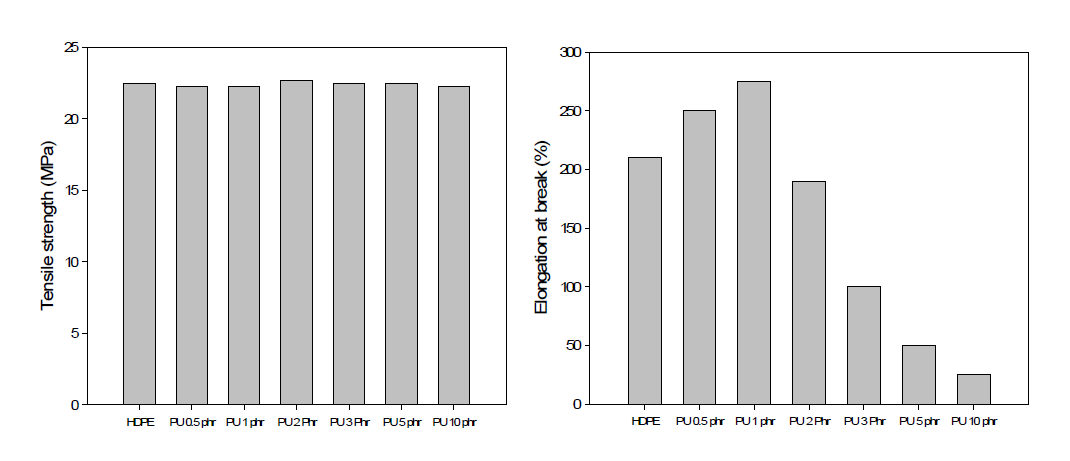 폐PU 분말 함량에 따른 HDPE의 인장강도; 방사선 조사량 30 kGy