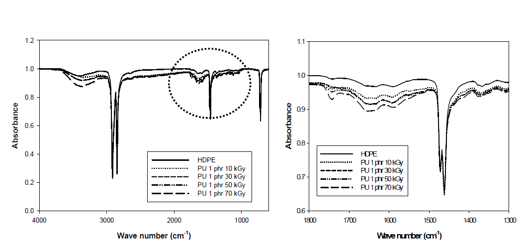 방사선 조사량에 따른 폐PU 분말 (1 phr)이 첨가된 HDPE의 FT-IR peak