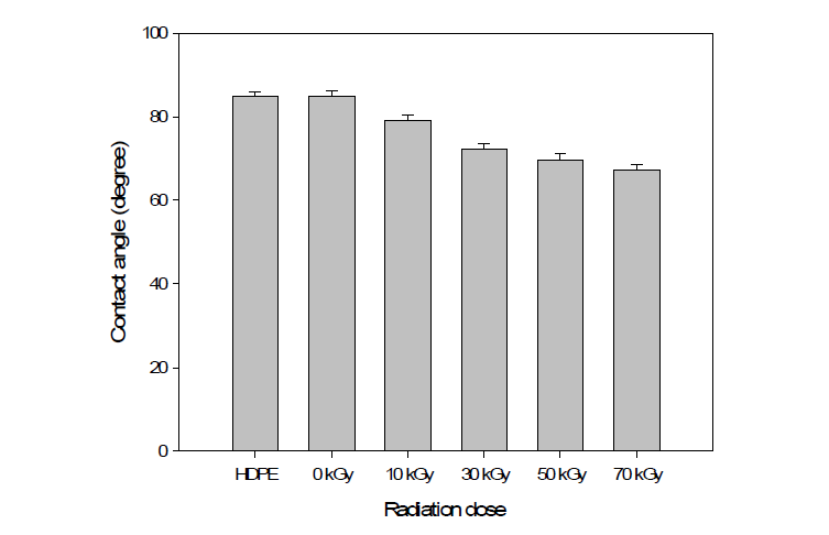 방사선 조사량에 따른 폐PU 분말 (1 phr)이 첨가된 HDPE의 물 접촉각