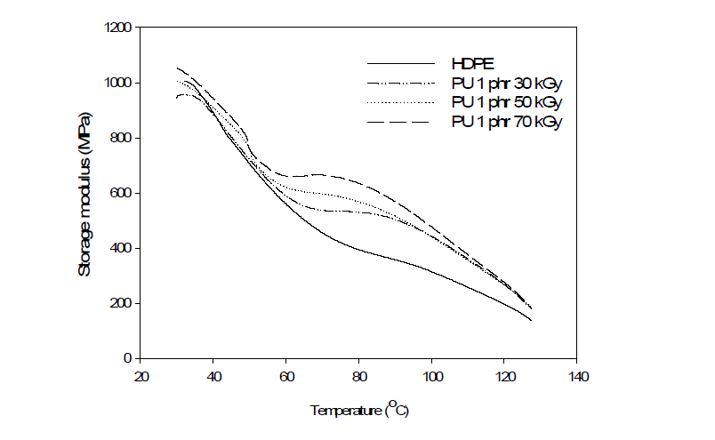 방사선 조사량에 따른 폐PU 분말 (1 phr)이 첨가된 HDPE의 DMA curve