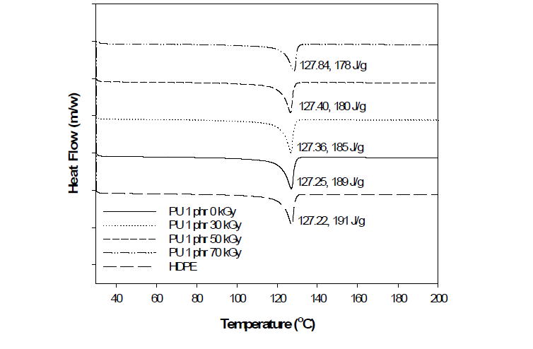 방사선 조사량에 따른 폐PU 분말 (1 phr)이 첨가된 HDPE의 DSC thermogram