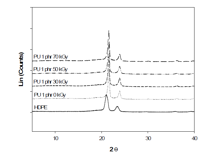방사선 조사량에 따른 폐PU 분말 (1 phr)이 첨가된 HDPE의　XRD peaks