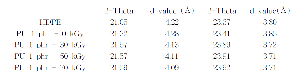 방사선 조사량에 따른 폐PU 분말 (3 phr)이 첨가된 HDPE의 2 theta 및 d value