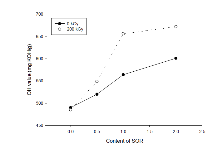 방사선에 의해 SOR로 개질되어 생성된 폴리올의 수산가