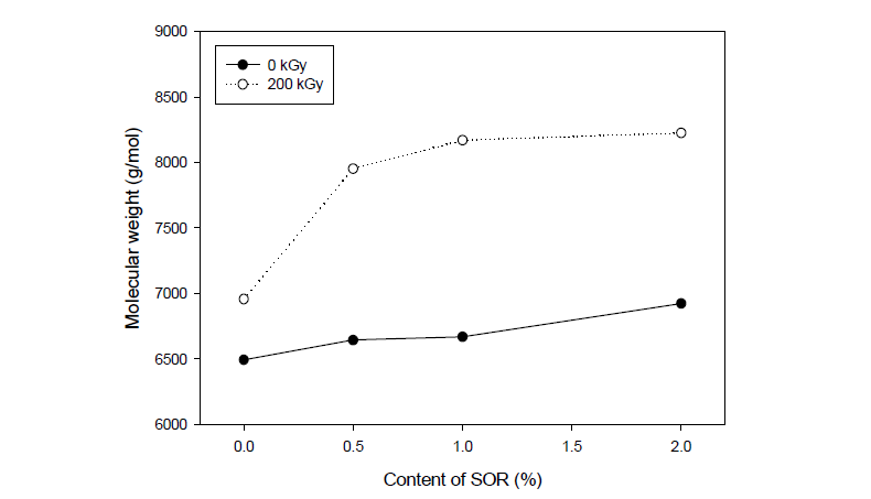 방사선에 의해 SOR로 개질되어해중합되어 생성된 폴리올의 분자량