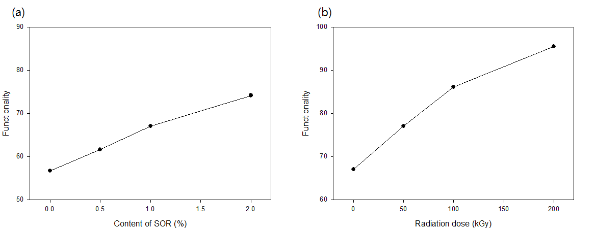 방사선에 의해 SOR로 개질되어 해중합되어 생성된 폴리올의 fuctionality; (a) SOR 함량 1% , (b) 방사선 조사량 200 kGy