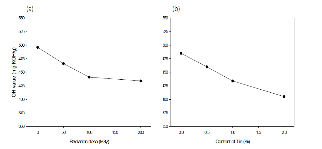 Tin(II)이 첨가되어 해중합된 폴리올의 수산가; (a) 방사선 조사량 200 kGy, (b) Tin(II) 함량 1%