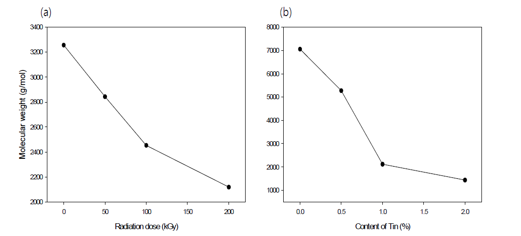 Tin(II)이 첨가되어 해중합된 폴리올의 분자량; (a) 방사선 조사량 200 kGy, (b)Tin(II) 함량 1%