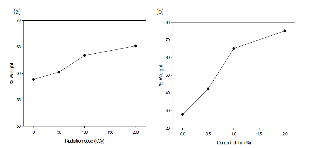 Tin(II)이 첨가되어 생성된 폴리올의 원심분리후 상층액 무게분율 ; (a) 방사선 조사량 200 kGy, (b) Tin(II) 함량 1%