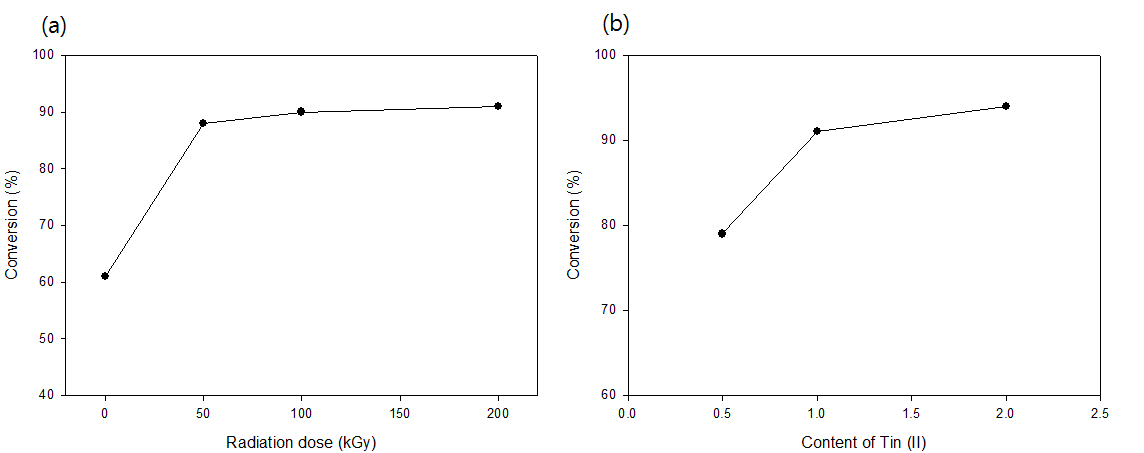 Tin(II)이 첨가되어 생성된 폴리올의 원심분리후 상층액의 - NCOO 전환율; (a) Tin(II) 함량 1% , (b) 방사선 조사량 200 kGy