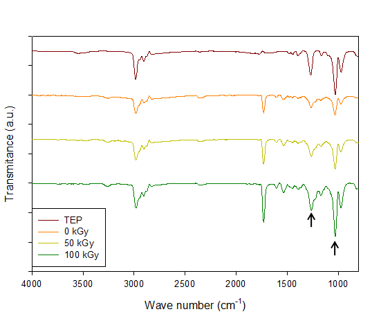 TEP로 해중합된 PU의 FT-IR peak