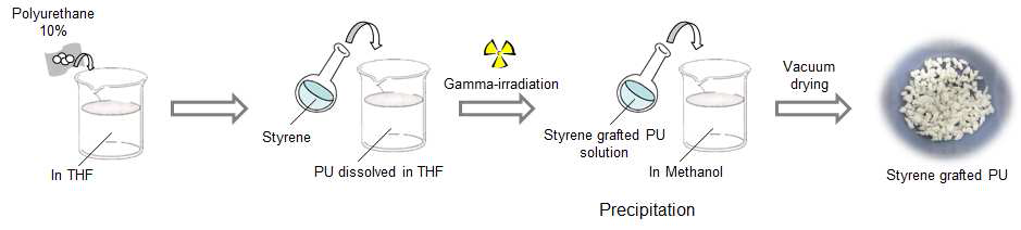 방사선 조사에 의한 폴리우레탄/스타이렌 그라프팅 공정
