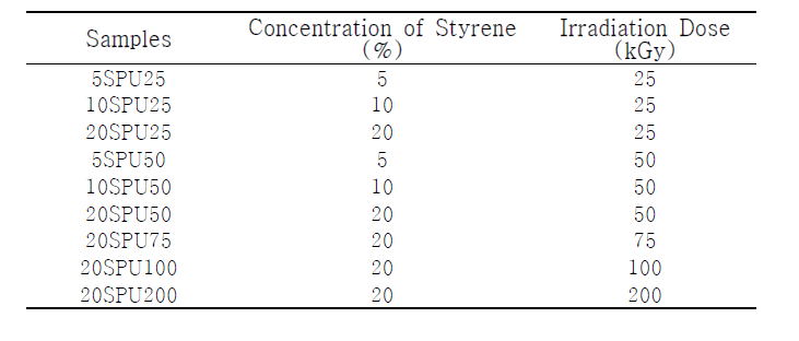 스타이렌이 그라프팅된 폴리우레탄의 화학적 조성