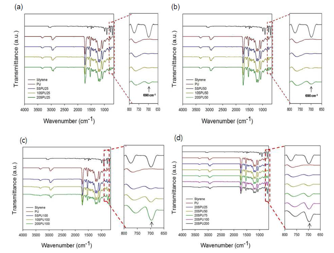 방사선 선량에 따른 스타이렌이 그라프팅된 폴리우레탄의 FT-IR peaks; (a) 25 kGy, (b) 50 kG, (c) 100 kGy, (d) 스타이렌 함량 20 wt%에서 선량별