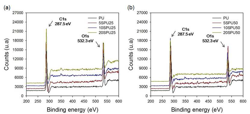 스타이렌이 그라프팅된 폴리우레탄의 X-ray photoelectron spectroscopy (XPS) 스펙트럼; (a) 25 kGy, (b) 50 kGy