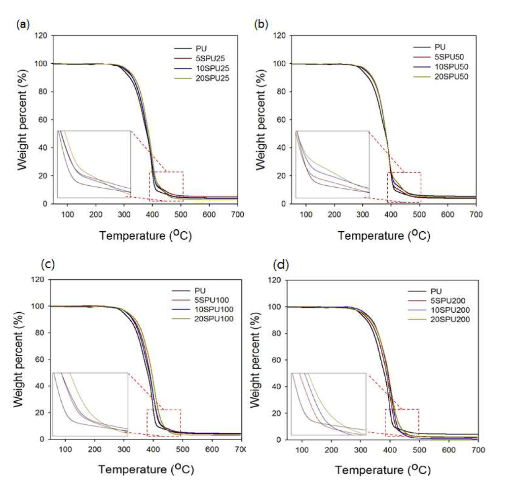 스타이렌이 그라프팅된 폴리우레탄의 TGA　curve; (a) 25 kGy, (b) 50 kGy, (c) 100 kGy, (d) 200 kGy