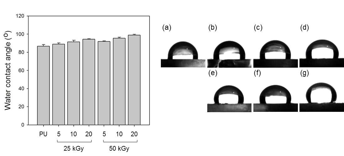 스타이렌이 그라프팅된 폴리우레탄의 물접촉각; (a) PU, (b)5SPU25, (c) 10SPU25, (d) 20SPU25, (e) 5SPU50, (f) 10SPU50, (g) 20SPU50