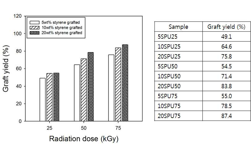 스타이렌이 그라프팅된 폴리우레탄의 그라프팅율